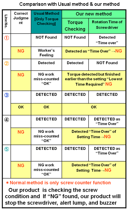 Comparison with Usual method & our method